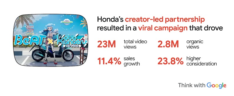 Honda’s creator-led partnership resulted in a viral YouTube campaign that drove 23M total video views, 2.8M organic views, 11.4% sales growth, and 23.8% higher consideration, winning the Brands and Creators accolade at YouTube Works Awards (SEA) 2025