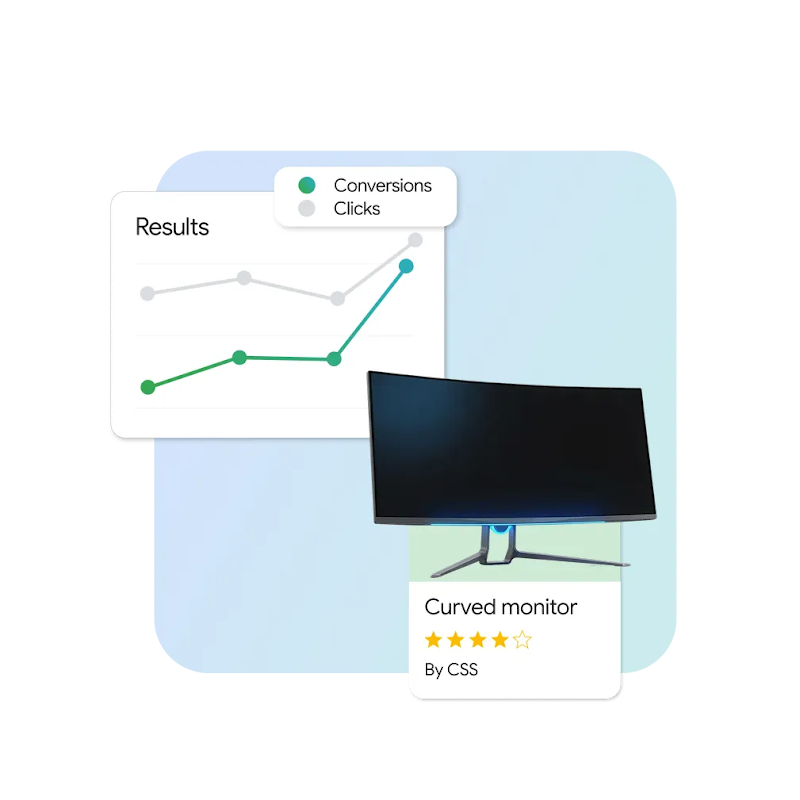 A digital graphic showing a "Results" line graph tracking "Conversions" in green and "Clicks" in grey, both showing upward trends. Overlaid in the foreground is a product card for a "Curved monitor" featuring a 4-star rating.