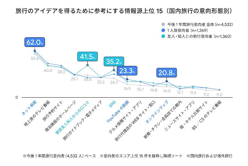 旅行のアイデアを得るために参考にする情報源上位 15 の、「1 人旅意向者」と「友人・知人との旅行意向者」の、2 つの意向形態別分布を示す折れ線グラフ。