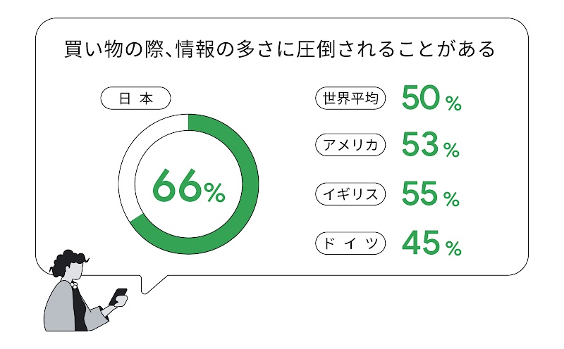 買い物の際、情報の多さに圧倒されることがある、と答えた生活者の割合。日本は 66%、アメリカは 53%、イギリスは 55%、ドイツは 45%、世界平均は 50%。