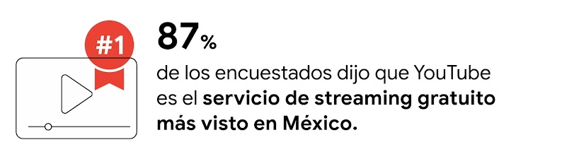 Una pantalla con una cocarda y el número 1. A la derecha, el claim: 87% de los encuestados dijo que YouTube es el servicio de streaming gratuito más visto en México.