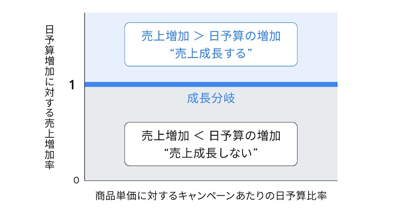 横軸は、広告の日予算と商品単価のバランス、縦軸は、日予算の増加に対する売り上げの増加率を示している。縦軸に 1 の線を上回っていれば、増額した広告予算以上に売り上げが還元されていることを示す。逆にこの線を下回っていれば、広告予算の増額に対して、売り上げが下回っていることを意味する。