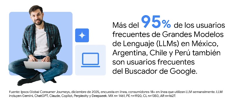 Un hombre sonríe sentado con una laptop. A la derecha, el texto indica: "Más del 95% de los usuarios frecuentes de Grandes Modelos de Lenguaje (LLMs) en México, Argentina, Chile y Perú también son usuarios frecuentes del Buscador de Google."