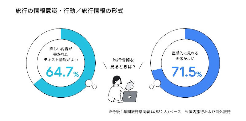 旅行の情報意識・行動に関する調査結果／旅行の情報として好む形式別の割合円グラフ。