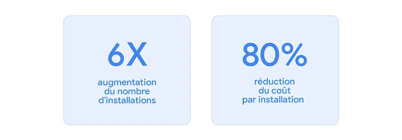 amélioration des performances constatée par les annonceurs grâce à la mesure de conversion intégrée