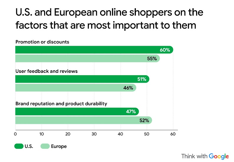 Bar chart comparing U.S. and European online shoppers on top factors: promotions and discounts (US 60%, EU 55%), user feedback and reviews (US 51%, EU 46%), and brand reputation and product durability (US 47%, EU 52%), a key holiday shopping insight.