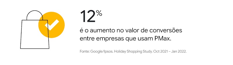 Ícone de sacola de compra com símbolo de tarefa concluída. 12% é o aumento no valor de conversões entre empresas que usam PMax.