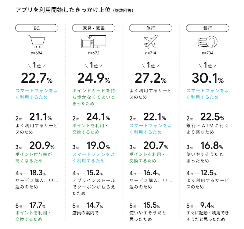 アプリを利用開始したきっかけトップ 5