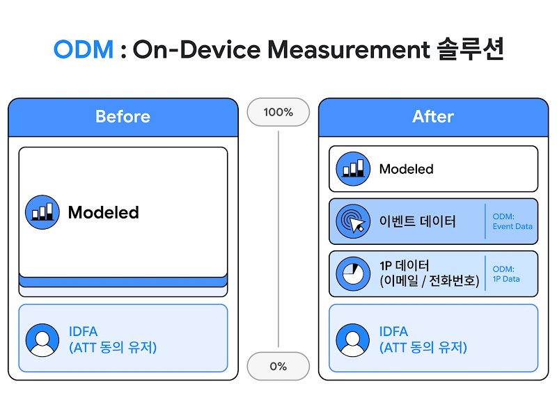 ODM impact before vs after