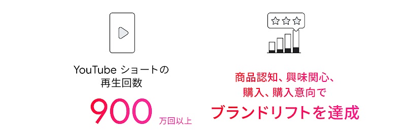 YouTube ショートの再生回数は 900 万回以上。20 歳 〜 49 歳を対象にしたブランド認知調査では、あらゆる指標で大幅な向上を達成。