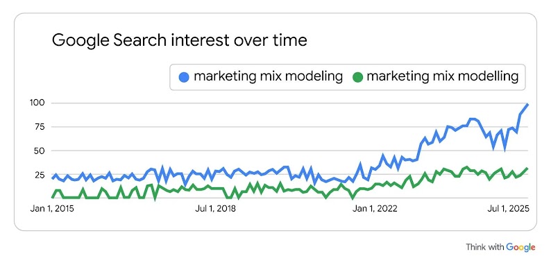 Ein Diagramm, das zeigt, dass das Google-Suchinteresse für die Begriffe „Marketing Mix Modelling“ und „Marketing Mix Modeling“ zwischen Januar 2015 und Juni 2025 signifikant gestiegen ist.