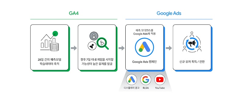 예측 잠재고객 획득 과정