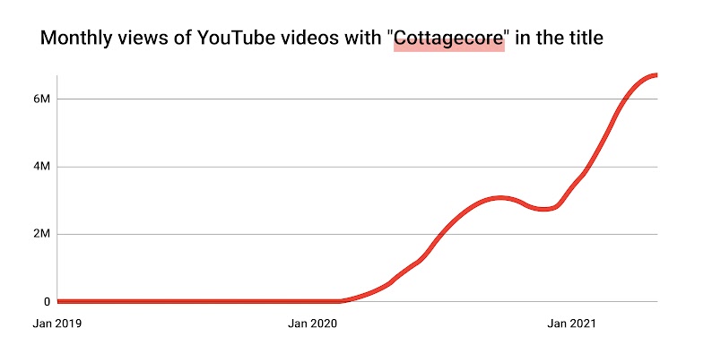 An illustrated image of a red line graph showing monthly views of YouTube videos with “cottagecore” in the title rise from January 2019 to May 2021.