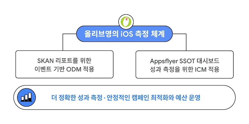 Oliveyoung measurement overview
