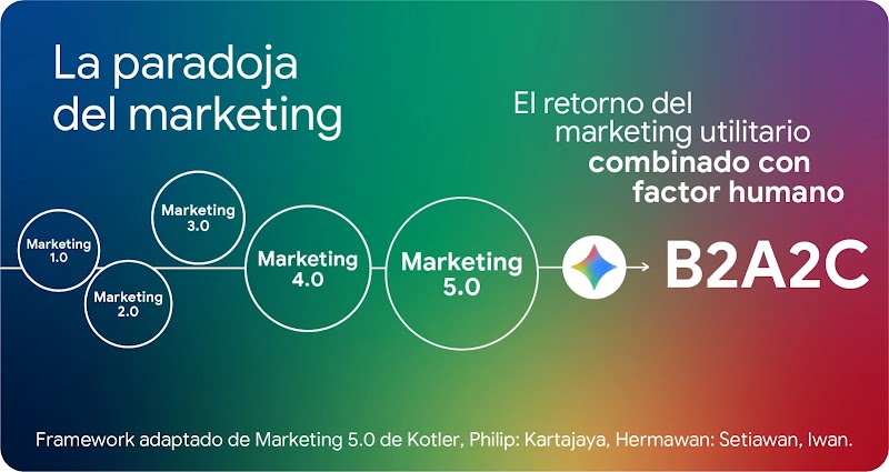 Diagrama de la evolución del marketing. Una línea une círculos del Marketing 1.0 al 5.0, que conecta con un ícono multicolor y el texto "B2A2C". Título: "La paradoja del marketing" y frase sobre el retorno utilitario.