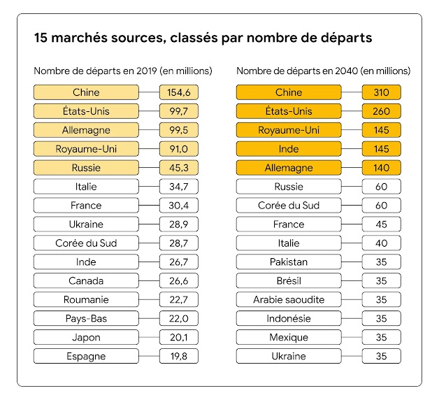 Graphique montrant les 15 principaux marchés sources classés par nombre de départs (indiqués pour chaque pays) en 2019 par rapport aux 15 principaux marchés attendus en 2040.