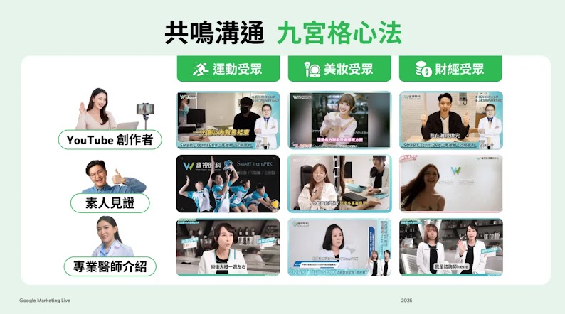 共鳴溝通九宮格心法：YouTube創作者與品牌合作提升觸及率與轉換效果示意圖