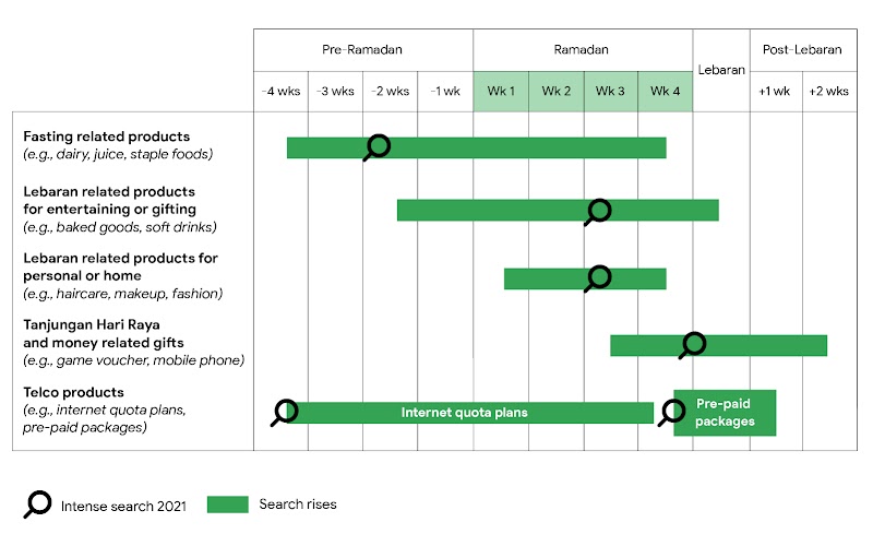 Key moments for brands to engage with Indonesians during Ramadan: When search rises for fasting-related and Lebaran-related products, money-related gifts, and telco products during the pre-Ramadan, Ramadan, Lebaran and post-Lebaran periods.