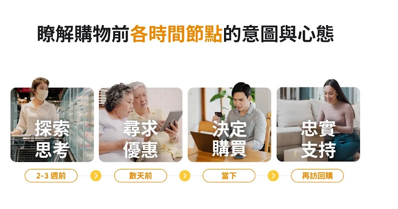了解購物前各時間節點的意圖與心態，分別是探索思考、尋求優惠、決定購買與忠實支持