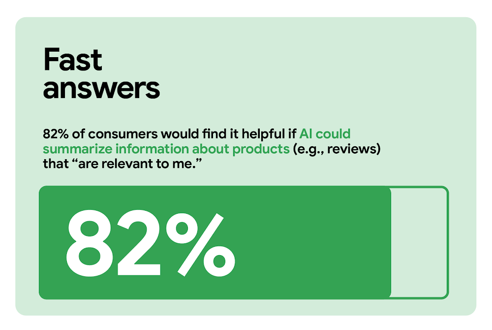 Fast answers. 82% of consumers would find it helpful if AI could summarize information about products (e.g., reviews) that “are relevant to me.” A horizontal measurement bar indicates 82% with a solid green color, leaving the remainder transparent.