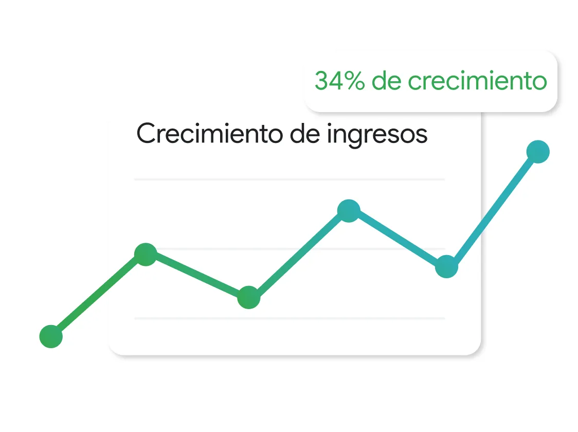 Gráfica de líneas titulada “Crecimiento de ingresos” que muestra una tendencia ascendente con puntos de datos fluctuantes y termina en su punto más alto. Una etiqueta en la parte superior derecha indica un “34% de crecimiento”.