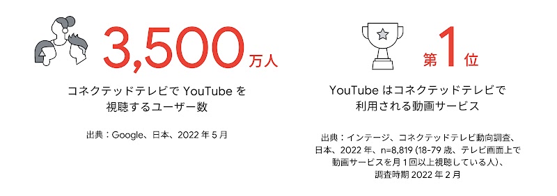 3 人の男女の頭、3,500万人、コネクテッドテレビで YouTube を視聴するユーザー数。トロフィー、第 1 位、 YouTube はコネクテッドテレビで利用される動画サービス。