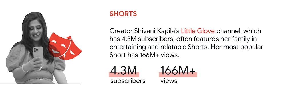 YouTube trend 5: Shorts. In India, creator Shivani Kapila’s Little Glove channel, which has 4.3M subscribers, often features her family in entertaining and relatable Shorts. Her most popular Short has 166M+ views.
