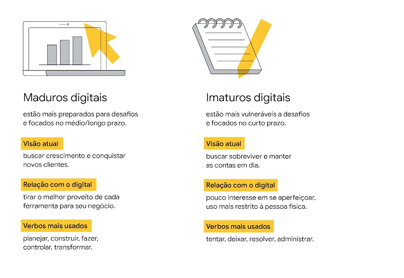 Maduros digitais estão mais preparados para desafios e focados no médio/longo prazo. Imaturos digitais estão mais vulneráveis a desafios e focados no curto prazo.