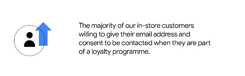 GIF of a stat that reads “The majority of our in-store customers willing to give their email address and consent to be contacted when they are part of a loyalty programme”. To the left, a person icon with a blue star overlay.