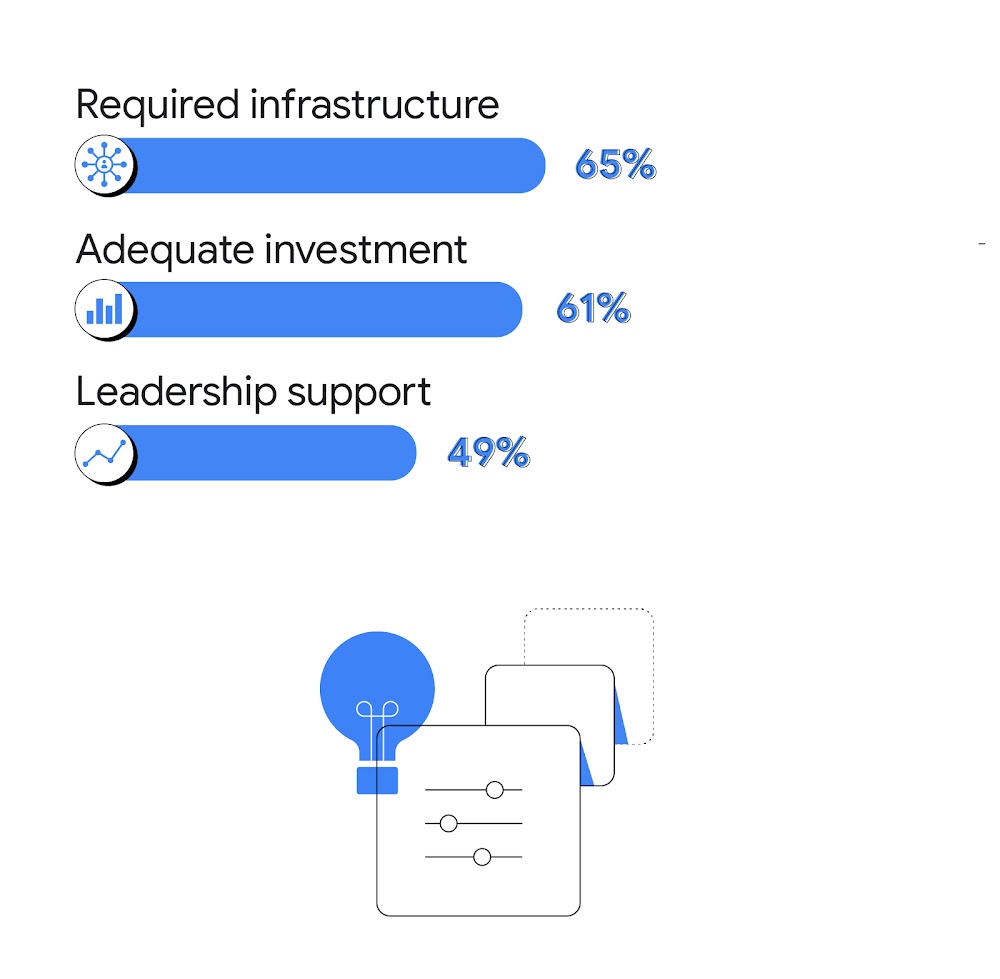 Top challenges for AI adoption among marketers in India include the lack of required infrastructure (65%), adequate investment (61%), and leadership support (49%), slowing down business growth.