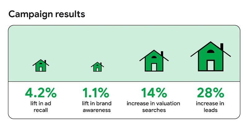 Copy reads: “Campaign results”. Below, from left to right, stats read: “4.2% lift in ad recall”; “1.1% lift in brand awareness”; “14% increase in valuation searches”; “28% increase in leads”. Each stat has a green house icon sized according to the result.