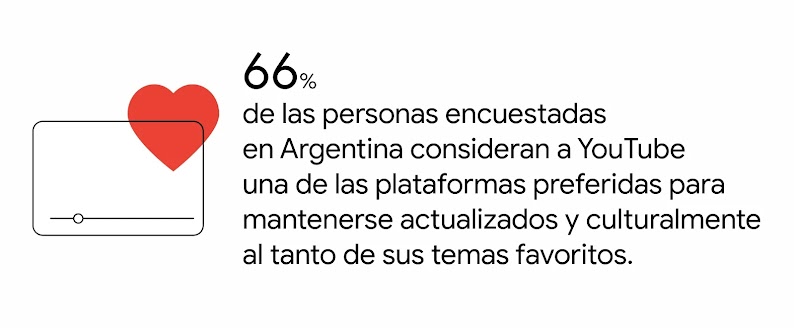 Una pantalla con un corazón: “El 66% de las personas encuestadas en Argentina consideran a YouTube una de las plataformas preferidas para mantenerse actualizados y culturalmente al tanto de sus temas favoritos.”