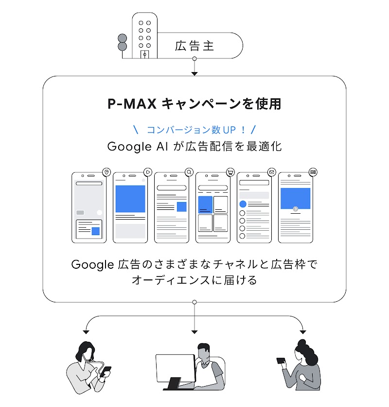 P-MAX キャンペーンを使用すると、Google Al が広告配信を最適化し、Google 広告のさまざまなチャネルと広告枠でオーディエンスにリーチすることで、コンバージョン数がアップ