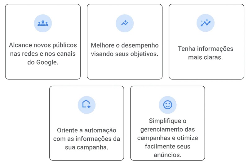 Vantagem 1: desbloquear novos públicos-alvo nos canais e nas redes do Google.
Vantagem 2: melhorar a performance das metas.
Vantagem 3: receber insights mais transparentes.
Vantagem 4: controlar a automação com as informações da sua campanha.
Vantagem 5: simplificar o gerenciamento de campanhas e otimizar seus anúncios com facilidade.
