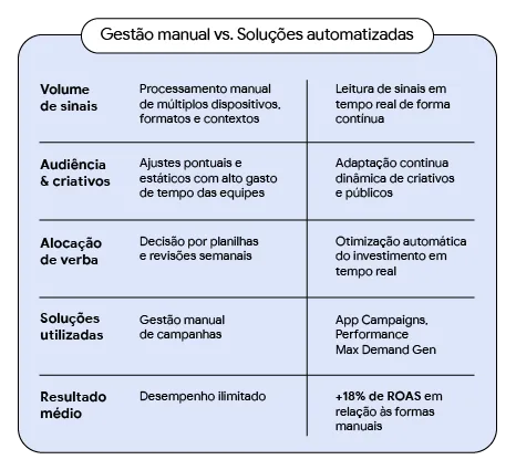 Quadro compara gestão manual de campanhas a soluções automatizadas. A automação permite leitura contínua de sinais, adaptação dinâmica de criativos e públicos e otimização de verba em tempo real, com App Campaigns, Performance Max e Demand Gen, gerando ROAS 18% maior que a gestão manual.