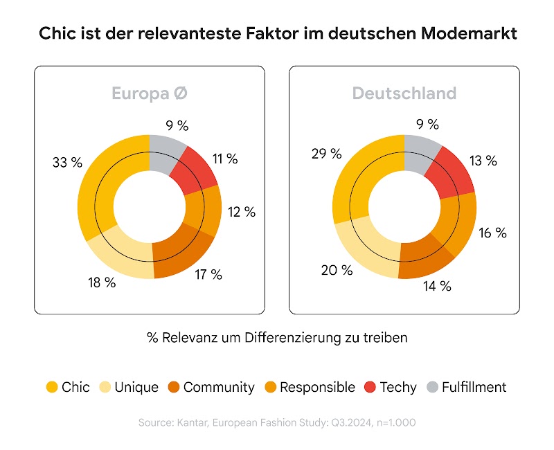 Die Grafik zeigt, dass "Chic" der wichtigste Differenzierungsfaktor für Modehändler in Deutschland ist