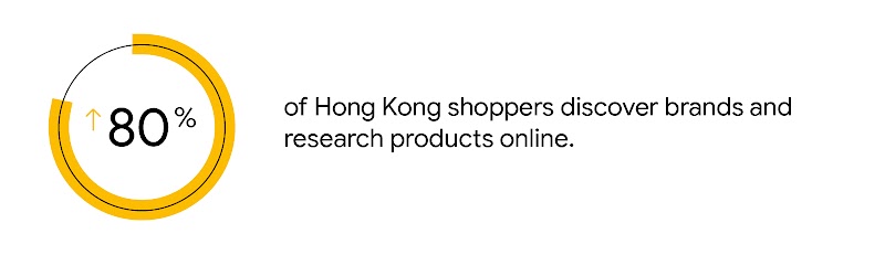 80% of Hong Kong shoppers discover brands and research products online.