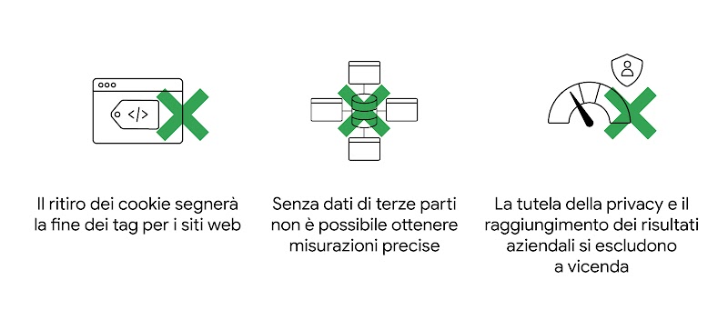 Un browser web, uno stack di backend e uno scudo con un metro di valutazione, tutti con una X sovrapposta. Il ritiro dei cookie segnerà la fine dei tag per i siti web. Senza dati di terze parti non è possibile ottenere misurazioni precise. La tutela della