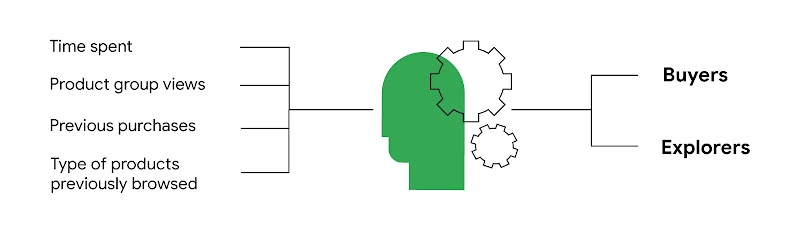 A green head with two gears overlaid. On the right, text reads, from top to bottom, “buyers”, “explorers”; text on the left reads, from top to bottom, “time spent”, “product group views”, “previous purchases”, “type of products previously browsed”.