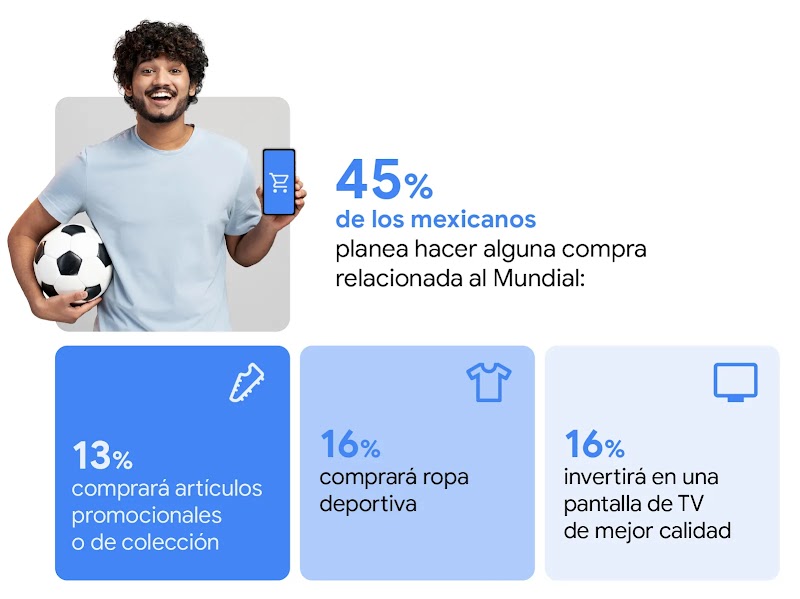 Gráfico estadístico sobre la Copa del Mundo: 45% de mexicanos planifica compras. El desglose incluye 13% para artículos de colección (zapato deportivo), 16% para ropa deportiva (camiseta) y 16% para televisores de mejor calidad (pantalla).