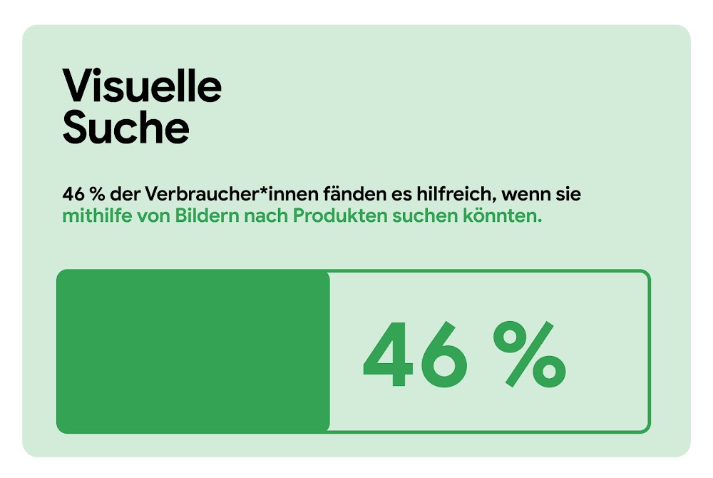 Visuelle Suche. 46 % der Verbraucherinnen und Verbraucher fänden es hilfreich, wenn sie mithilfe von Bildern nach Produkten suchen könnten. Eine horizontale Messleiste zeigt „46 %“ mit einer durchgehend grünen Farbe an, der Rest bleibt transparent.