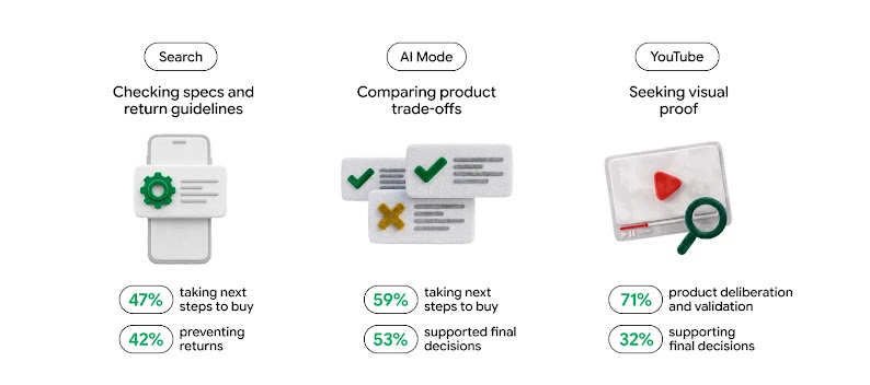 Checking specs/returns, Search: 47% taking next steps to buy; 42% preventing returns. Comparing products, AI Mode: 59% taking next steps to buy; 53% supporting decisions. Seeking visuals, YouTube: 71% product validation; 32% supporting decisions.