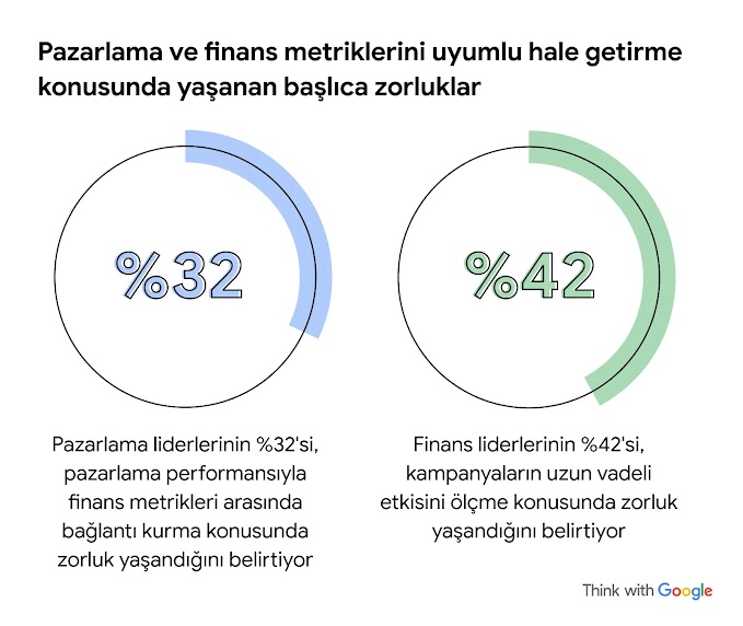 Bir bölümünün üzerinde mavi ve yeşil çizgiler bulunan iki büyük daire. Pazarlama ve finans metriklerini uyumlu hale getirme konusunda yaşanan başlıca zorluklar: Pazarlama liderlerinin %32'si pazarlama ile finans metrikleri arasında bağlantı kurmakta zorlu