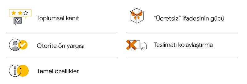 Dijital pazarlamacıların kullanabileceği davranış bilimi stratejilerini gösteren beş simge. Toplumsal kanıtı gösteren iki yıldızlı değerlendirme; otorite ön yargısını gösteren bir onay kutusu; temel özellikleri gösteren bir bilgi simgesi; "ücretsiz" ifade