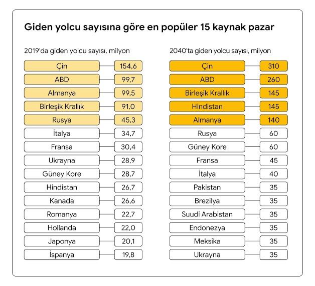 2019'da giden yolcu sayısına göre en popüler 15 kaynak pazar (giden yolcu sayılarıyla birlikte) ile 2040'ta tahmini ilk 15 kaynak pazarı karşılaştıran tablo.