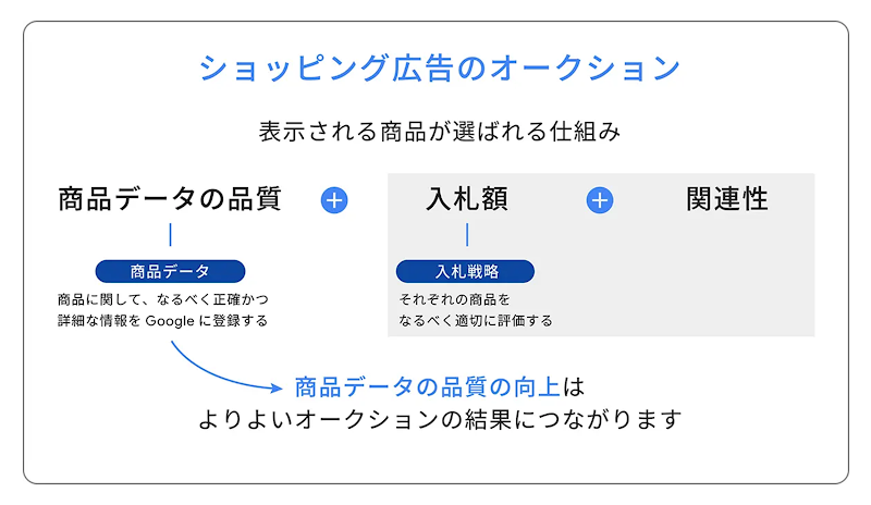 ショッピング広告のオークションの仕組み
