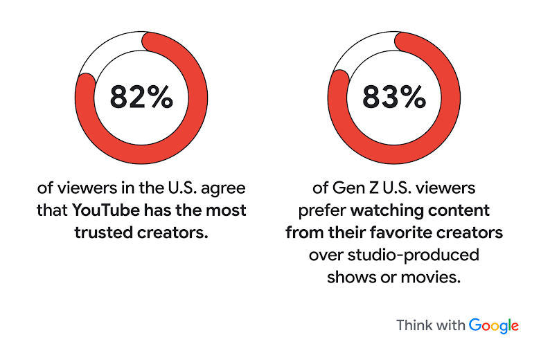 Two circle graphs: 82% of viewers in the U.S. agree that YouTube has the most trusted creators; 83% of Gen Z viewers in the U.S. prefer watching content from their favorite creators over studio-produced shows or movies.