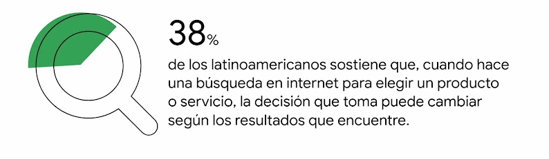 Una lupa con un porcentaje marcado en verde y el insight: El 38% de los latinoamericanos sostiene que la decisión que toma puede cambiar según los resultados que encuentre.