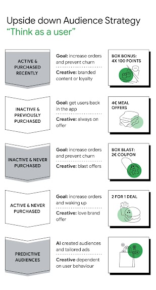 Title reads: “Upside down Audience Strategy: Think as a user”. Below, in 4 rows: 5 boxes describing different types of users; company goals for each; suggested creatives; and rewards users can earn accompanied by representative icons.