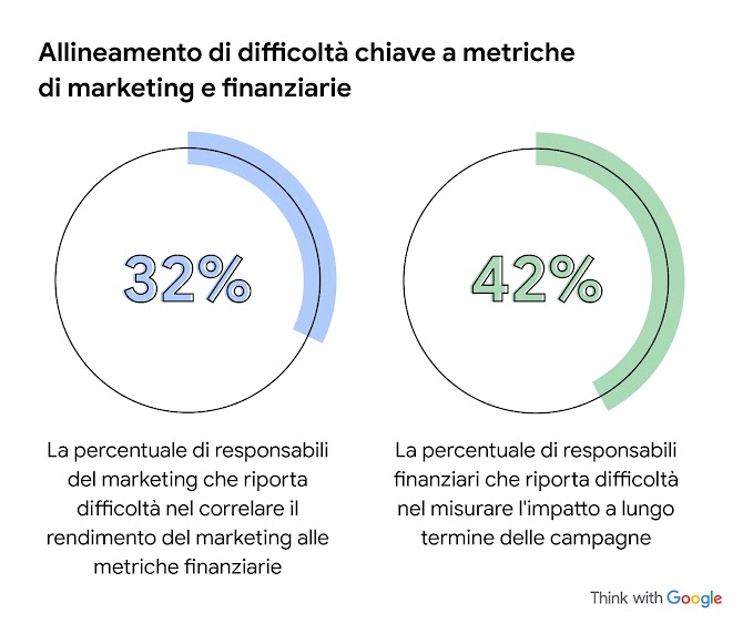Due grandi cerchi parzialmente coperti da linee blu e verdi. Allineamento di difficoltà chiave a metriche di marketing e finanziarie: il 32% dei responsabili del marketing riporta difficoltà nel correlare il rendimento del marketing alle metriche finanzia
